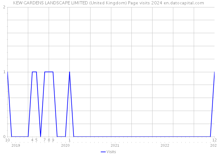 KEW GARDENS LANDSCAPE LIMITED (United Kingdom) Page visits 2024 