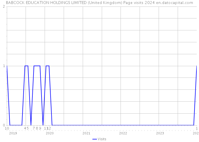 BABCOCK EDUCATION HOLDINGS LIMITED (United Kingdom) Page visits 2024 