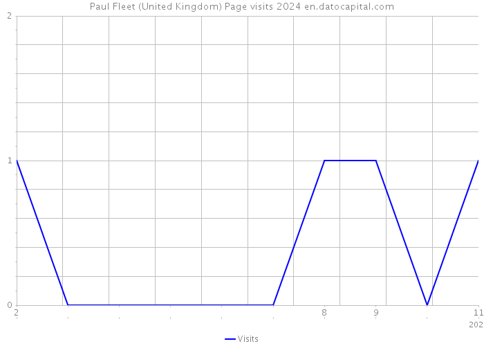 Paul Fleet (United Kingdom) Page visits 2024 