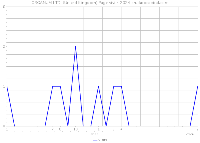 ORGANUM LTD. (United Kingdom) Page visits 2024 