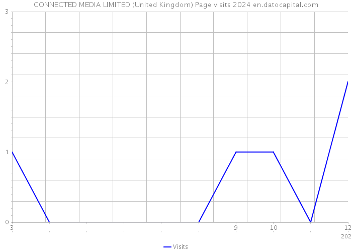 CONNECTED MEDIA LIMITED (United Kingdom) Page visits 2024 