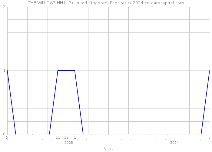 THE WILLOWS HH LLP (United Kingdom) Page visits 2024 