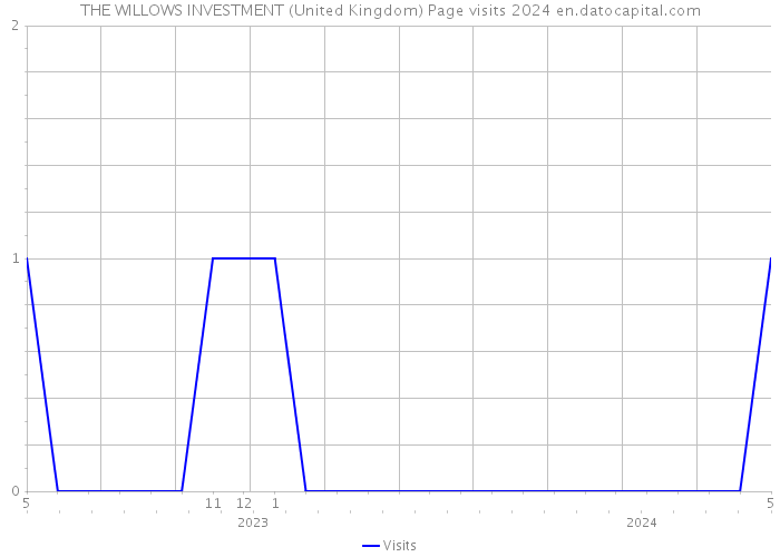 THE WILLOWS INVESTMENT (United Kingdom) Page visits 2024 