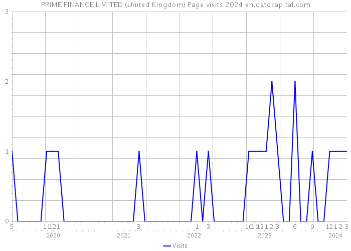 PRIME FINANCE LIMITED (United Kingdom) Page visits 2024 