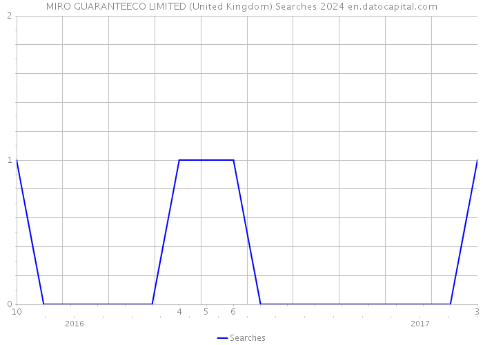 MIRO GUARANTEECO LIMITED (United Kingdom) Searches 2024 