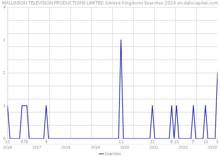 MALLINSON TELEVISION PRODUCTIONS LIMITED (United Kingdom) Searches 2024 