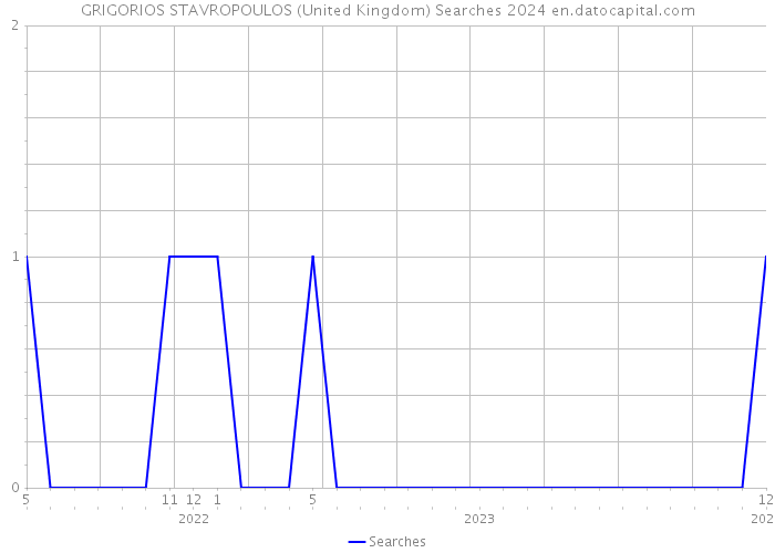 GRIGORIOS STAVROPOULOS (United Kingdom) Searches 2024 