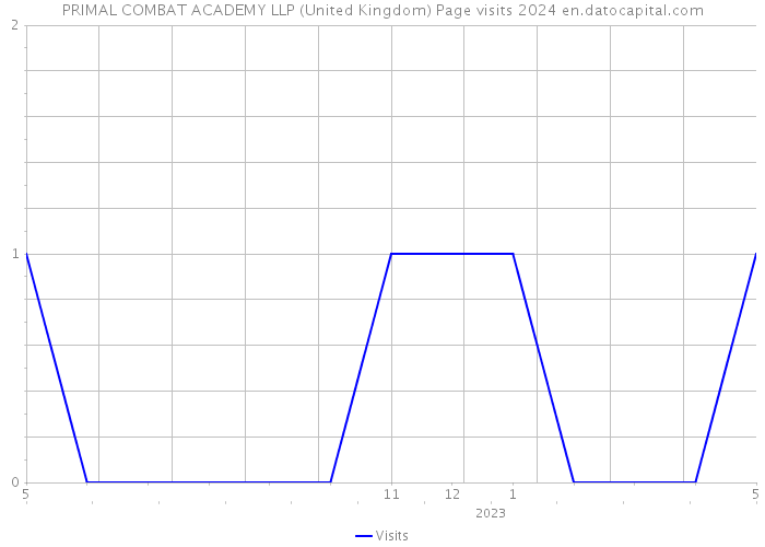 PRIMAL COMBAT ACADEMY LLP (United Kingdom) Page visits 2024 