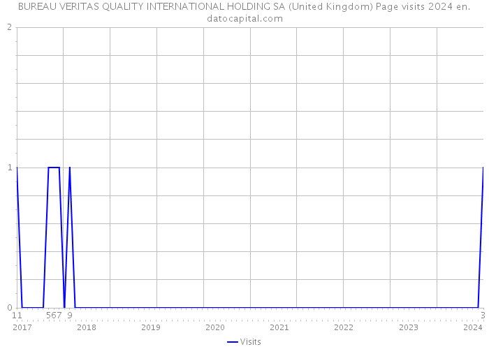 BUREAU VERITAS QUALITY INTERNATIONAL HOLDING SA (United Kingdom) Page visits 2024 