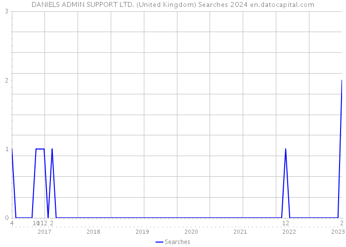 DANIELS ADMIN SUPPORT LTD. (United Kingdom) Searches 2024 