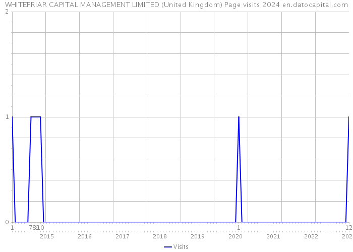 WHITEFRIAR CAPITAL MANAGEMENT LIMITED (United Kingdom) Page visits 2024 