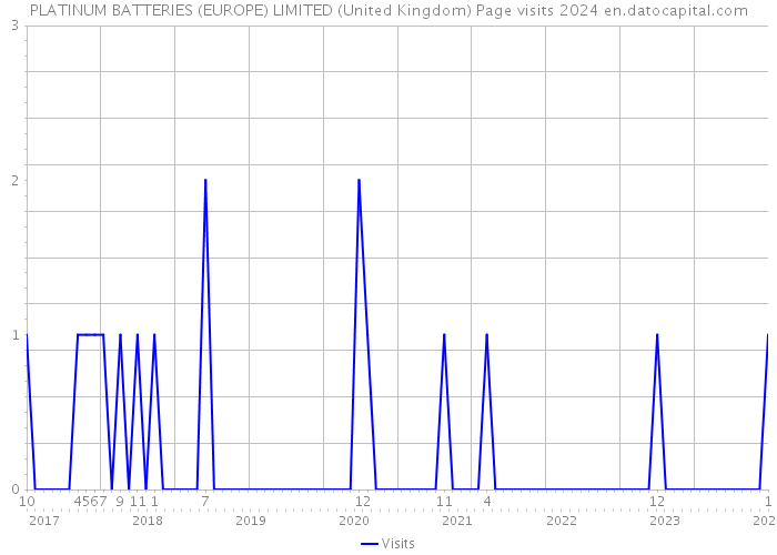 PLATINUM BATTERIES (EUROPE) LIMITED (United Kingdom) Page visits 2024 