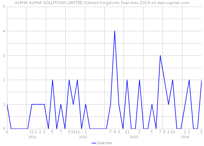 ALPHA ALPHA SOLUTIONS LIMITED (United Kingdom) Searches 2024 