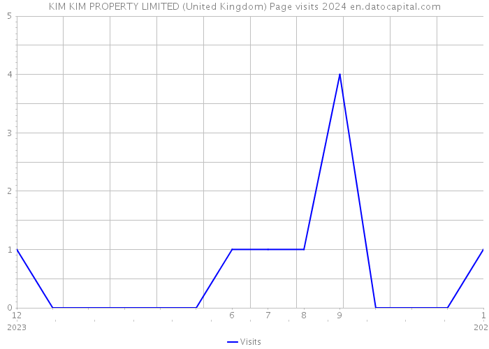 KIM KIM PROPERTY LIMITED (United Kingdom) Page visits 2024 