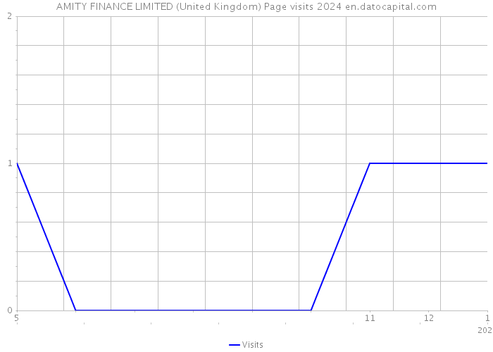 AMITY FINANCE LIMITED (United Kingdom) Page visits 2024 