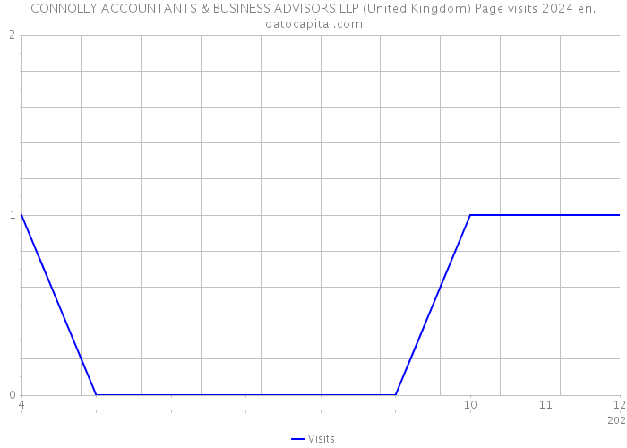 CONNOLLY ACCOUNTANTS & BUSINESS ADVISORS LLP (United Kingdom) Page visits 2024 