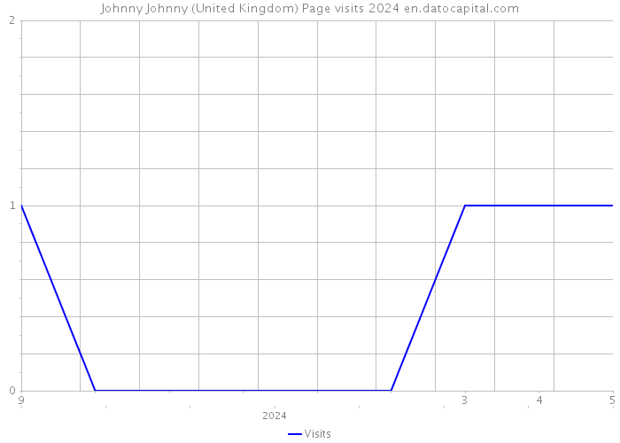 Johnny Johnny (United Kingdom) Page visits 2024 