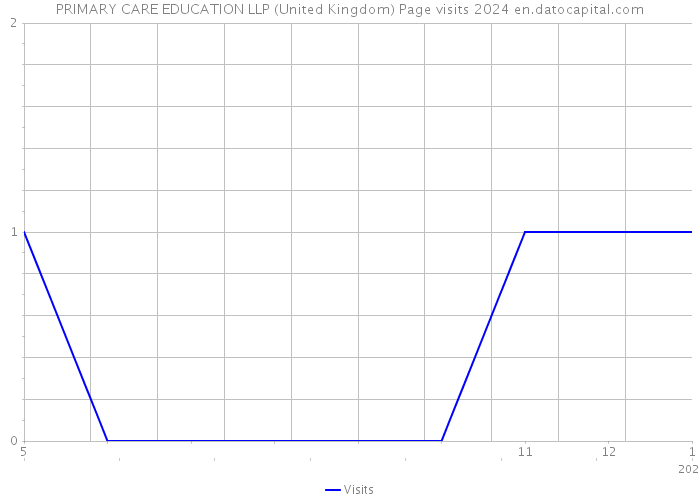 PRIMARY CARE EDUCATION LLP (United Kingdom) Page visits 2024 