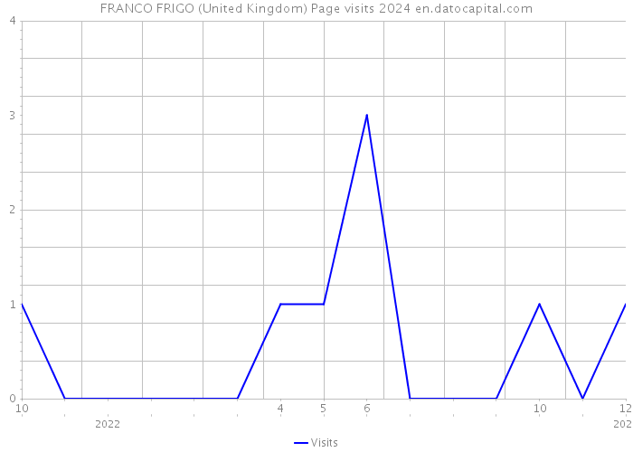 FRANCO FRIGO (United Kingdom) Page visits 2024 