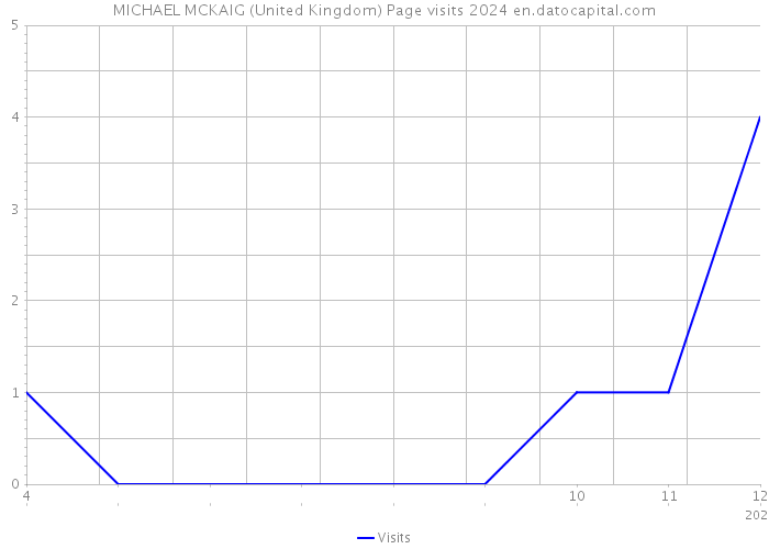 MICHAEL MCKAIG (United Kingdom) Page visits 2024 