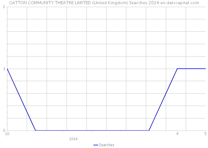 GATTON COMMUNITY THEATRE LIMITED (United Kingdom) Searches 2024 