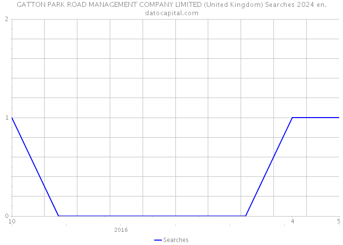 GATTON PARK ROAD MANAGEMENT COMPANY LIMITED (United Kingdom) Searches 2024 