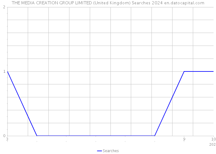 THE MEDIA CREATION GROUP LIMITED (United Kingdom) Searches 2024 