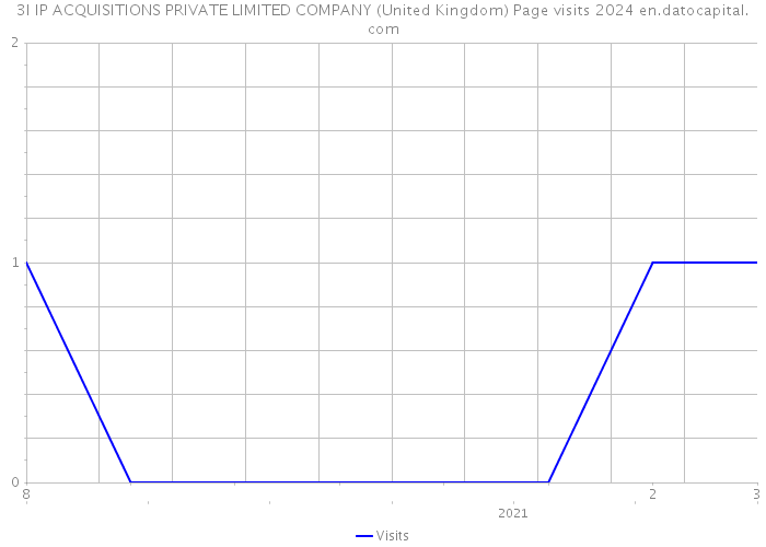 3I IP ACQUISITIONS PRIVATE LIMITED COMPANY (United Kingdom) Page visits 2024 