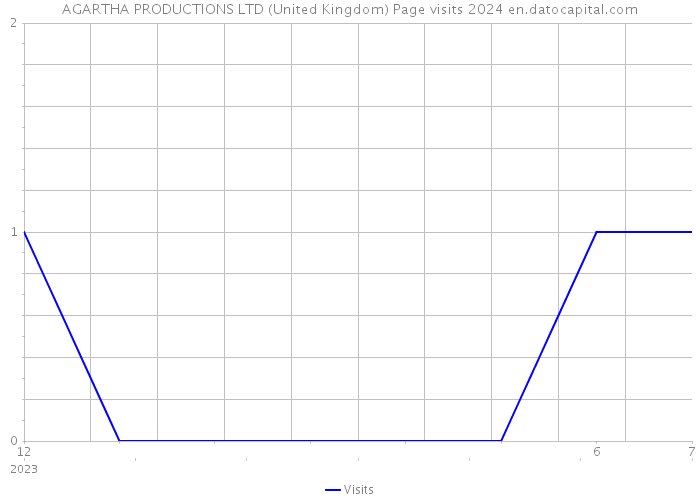 AGARTHA PRODUCTIONS LTD (United Kingdom) Page visits 2024 