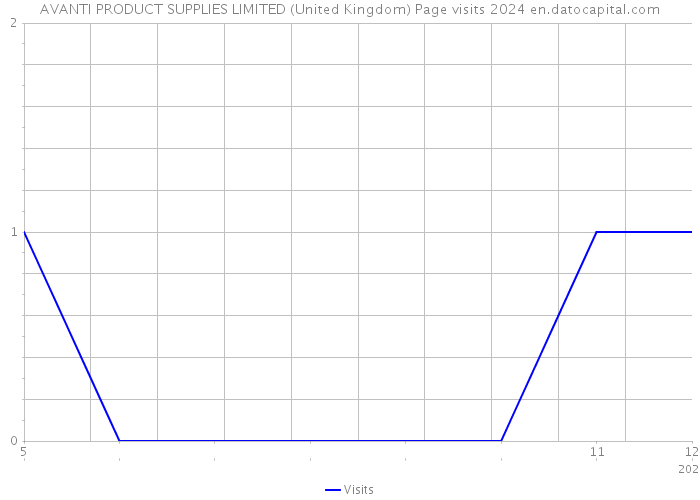 AVANTI PRODUCT SUPPLIES LIMITED (United Kingdom) Page visits 2024 