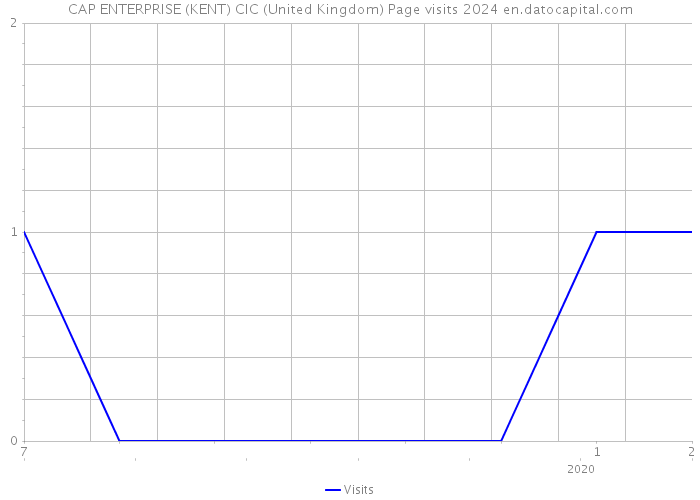 CAP ENTERPRISE (KENT) CIC (United Kingdom) Page visits 2024 