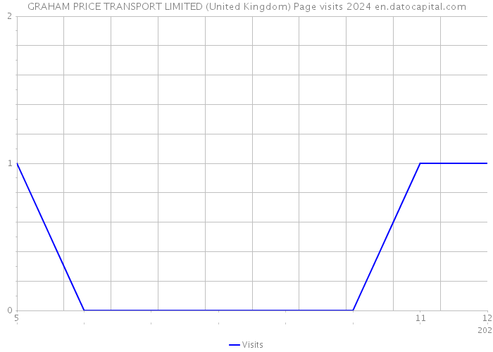 GRAHAM PRICE TRANSPORT LIMITED (United Kingdom) Page visits 2024 