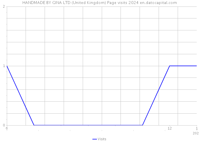 HANDMADE BY GINA LTD (United Kingdom) Page visits 2024 