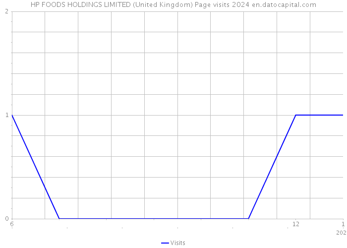 HP FOODS HOLDINGS LIMITED (United Kingdom) Page visits 2024 