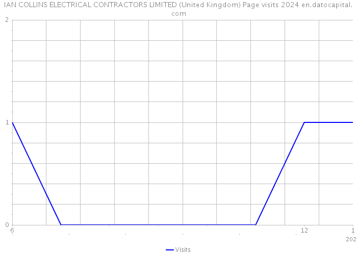 IAN COLLINS ELECTRICAL CONTRACTORS LIMITED (United Kingdom) Page visits 2024 