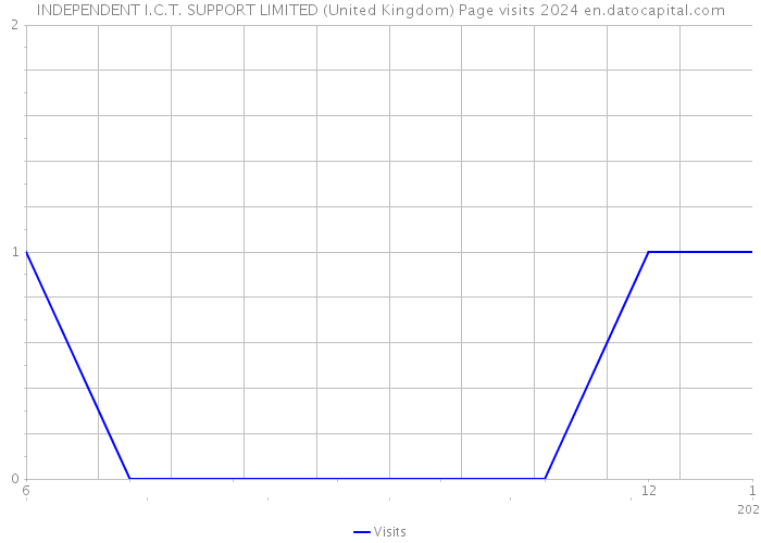 INDEPENDENT I.C.T. SUPPORT LIMITED (United Kingdom) Page visits 2024 