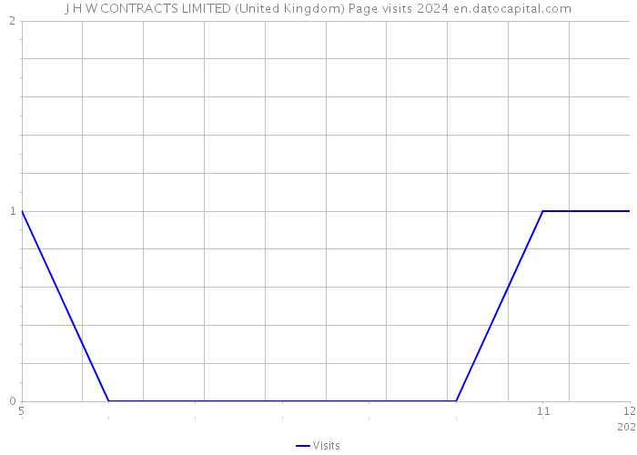 J H W CONTRACTS LIMITED (United Kingdom) Page visits 2024 
