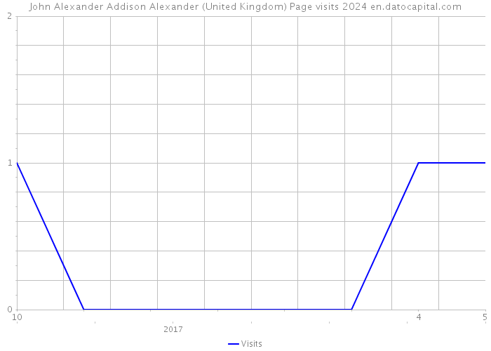 John Alexander Addison Alexander (United Kingdom) Page visits 2024 