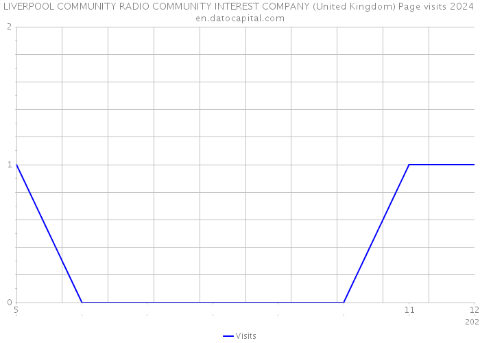 LIVERPOOL COMMUNITY RADIO COMMUNITY INTEREST COMPANY (United Kingdom) Page visits 2024 