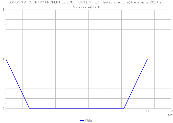 LONDON & COUNTRY PROPERTIES SOUTHERN LIMITED (United Kingdom) Page visits 2024 