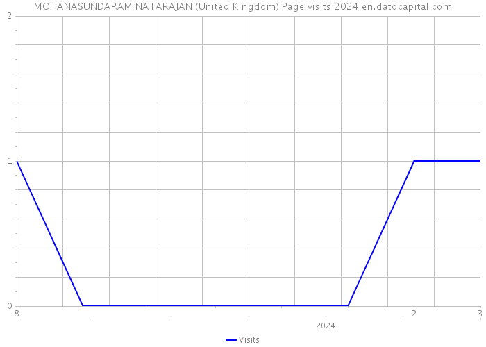 MOHANASUNDARAM NATARAJAN (United Kingdom) Page visits 2024 