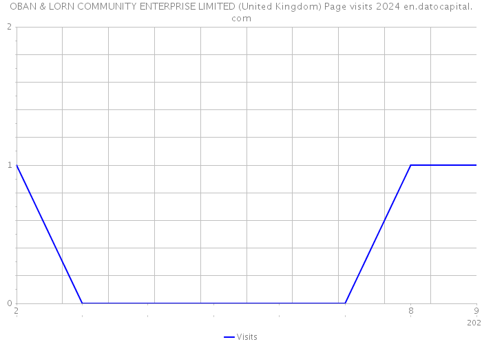 OBAN & LORN COMMUNITY ENTERPRISE LIMITED (United Kingdom) Page visits 2024 