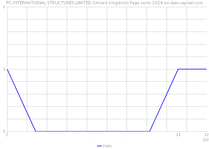 PG INTERNATIONAL STRUCTURES LIMITED (United Kingdom) Page visits 2024 