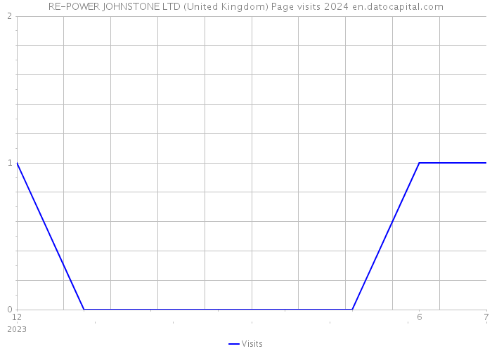 RE-POWER JOHNSTONE LTD (United Kingdom) Page visits 2024 