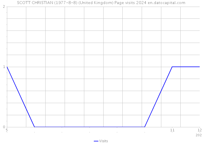 SCOTT CHRISTIAN (1977-8-8) (United Kingdom) Page visits 2024 