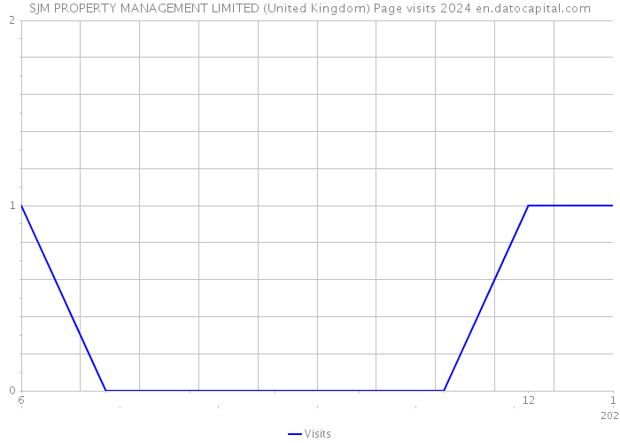 SJM PROPERTY MANAGEMENT LIMITED (United Kingdom) Page visits 2024 