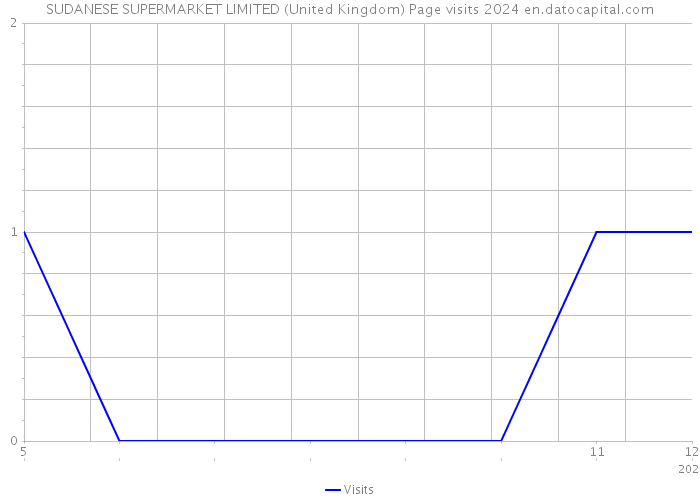 SUDANESE SUPERMARKET LIMITED (United Kingdom) Page visits 2024 