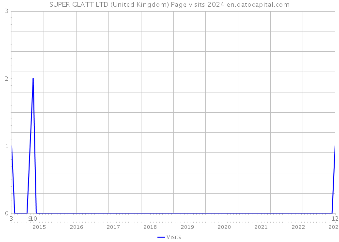 SUPER GLATT LTD (United Kingdom) Page visits 2024 