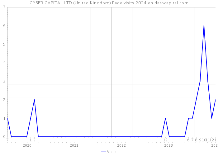 CYBER CAPITAL LTD (United Kingdom) Page visits 2024 