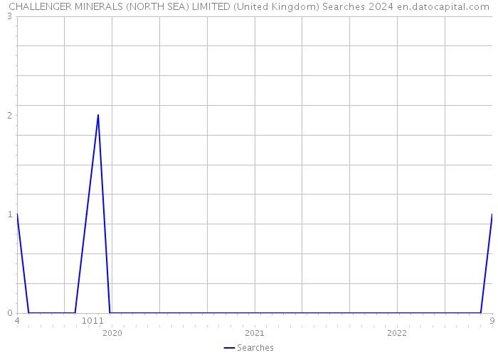 CHALLENGER MINERALS (NORTH SEA) LIMITED (United Kingdom) Searches 2024 